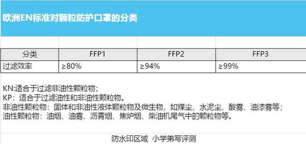 欧洲防护口罩标准分类