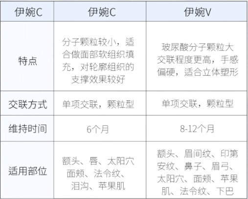 奢己韩国伊婉c玻尿酸1ml除皱980元