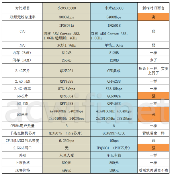 ax6000的速率升级到了6000mbps;硬件参数略有不同,与ax3600的差别可以