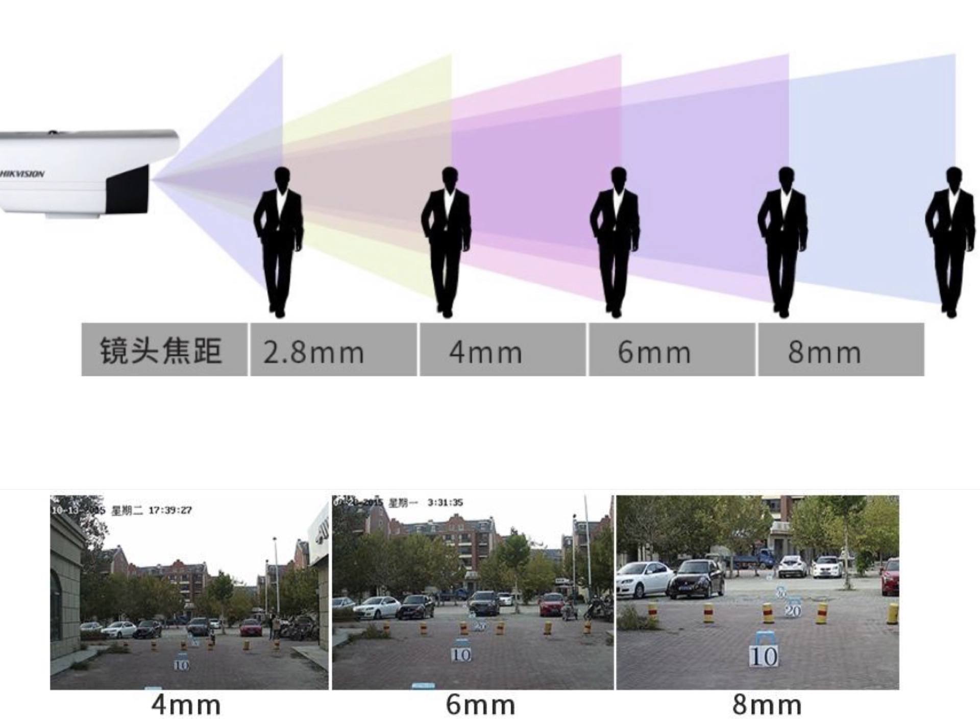 4mm的镜头可以用在家庭,商铺等室内环境中,最佳监控距离3-5m.