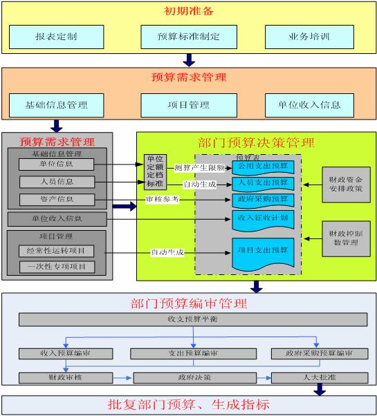 安徽省部门预算项目管理系统