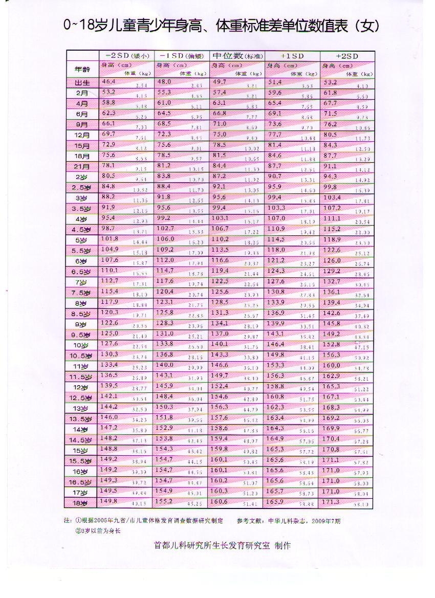 女童身高体重标准表图2018 官网最新版