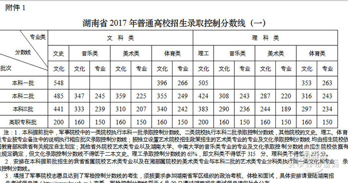 2017湖南二本文科全国大学投档分数排名表下