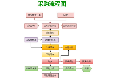 采购流程图模板