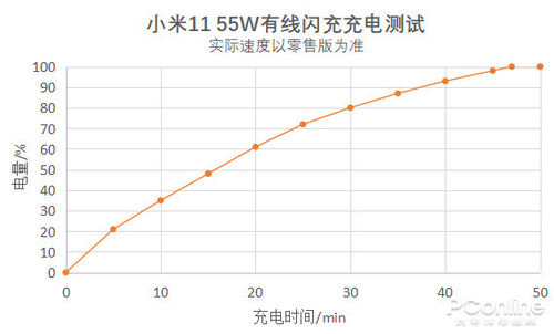 小米11充电测试