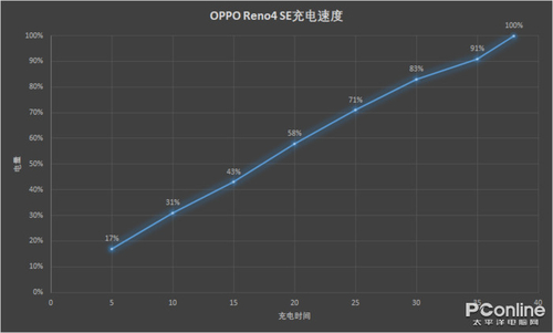 OPPO Reno 4 SE充电速度曲线