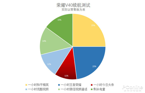 荣耀V40续航测试