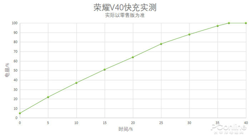 荣耀V40快充实测