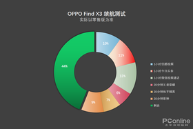 OPPO Find X3续航测试