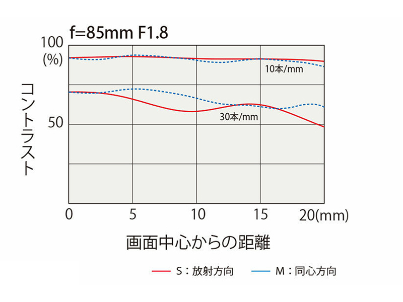 ͼatx-m 85mm F1.8 FEͼ