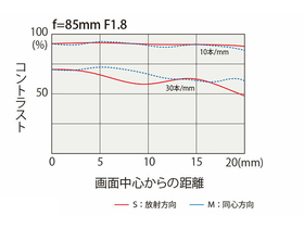 ͼatx-m 85mm F1.8 FE