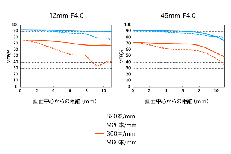 ְ˹M.ZUIKO DIGITAL ED 12-45mm F4.0 PROͼ