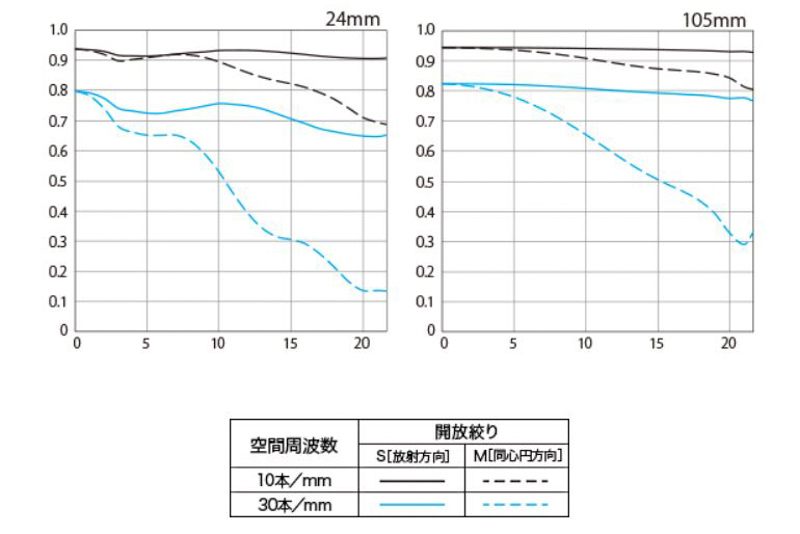 RF 24-105mm F4-7.1 IS STMͼ