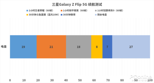 三星Galaxy Z Flip 5G 续航测试