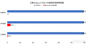三星Galaxy Z Flip 5G 游戏实测帧率数据