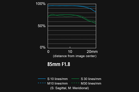 LUMIX S 85mm F1.8