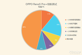 OPPO Reno5 Pro+ 5G续航测试