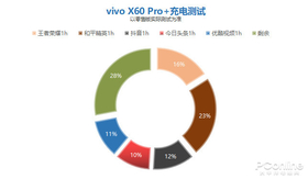 vivo X60 Pro+充电测试