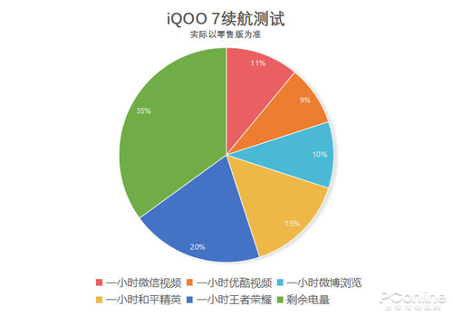 iQOO 7 续航测试