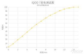 iQOO 7 充电测试