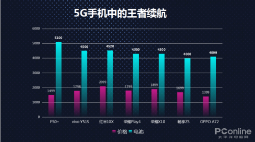 海信F50+5G手机中王者的续航