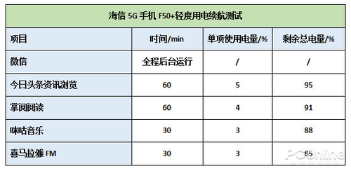 海信F50+轻度用电续航测试