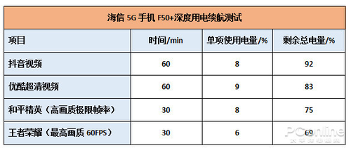 海信F50+深度用电续航测试