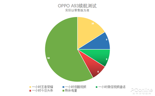 OPPO A93续航测试