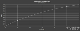 iQOO Neo5