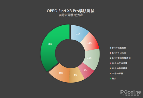 OPPO Find X3 Pro续航测试