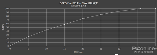 OPPO Find X3 Pro充电测试