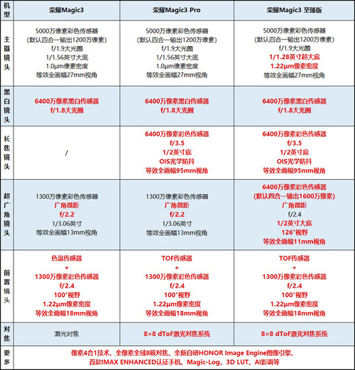 荣耀Magic3 Pro荣耀Magic3系列影像参数详细一览