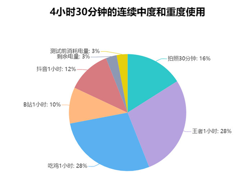 OPPO Find X3 Pro摄影师版4小时30分钟连续消耗电量一览