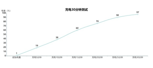 OPPO Find X3 Pro摄影师版充电30分钟的电量曲线图