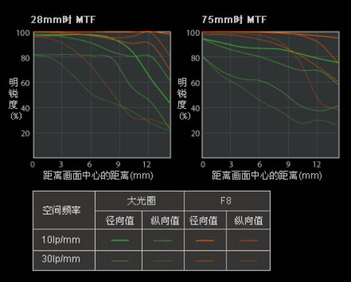 索尼28-75mm F2.8 SAM 