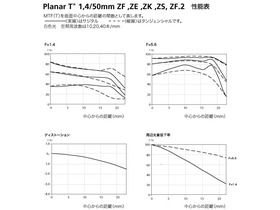 ˾ Planar T* 50mm F1.4 ZF.2(Nikon mount)