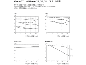 ˾ Planar T* 85mm F1.4 ZF.2(Nikon mount)