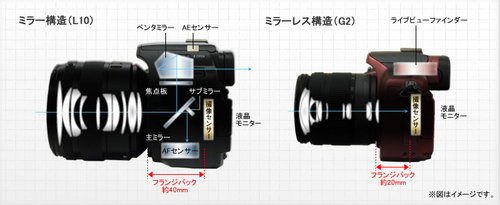 松下DMC-G2双头套机(14-42,45-200mm)和松下L10(单反)对比图