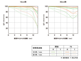 16-50mm F2.8 SSM