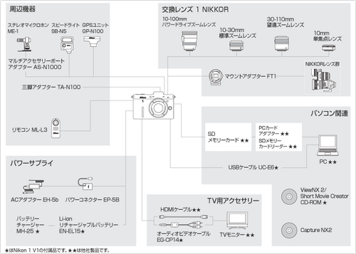 尼康V1双头套机(10-30mm,30-110mm)