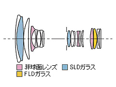 18-200mm F3.5-6.3 II OS HSMͼ