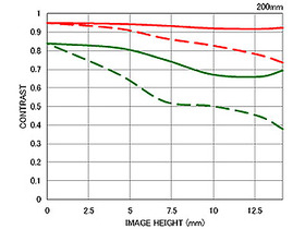 18-200mm F3.5-6.3 II OS HSM