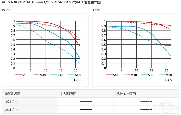 ῵24-85mm f/3.5-4.5G ED VRͼ