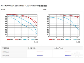 ῵24-85mm f/3.5-4.5G ED VR