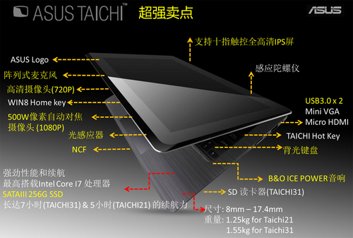 华硕TAICHI 21(i5 3337U/4GB/256GB)