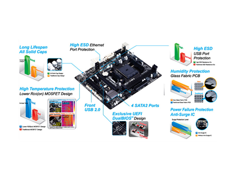 技嘉GA-F2A55M-HD2效果图