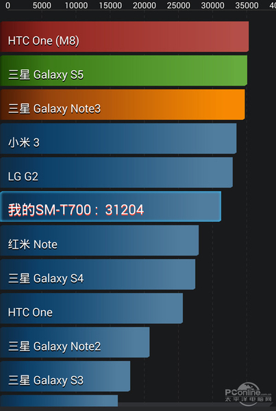 Galaxy Tab S T705C(4G)ͼ