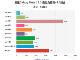 Galaxy Note Pro P901(32G/3G)