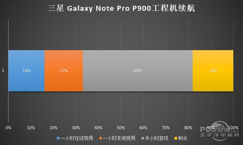 三星Galaxy Note Pro P901(32G/3G版)
