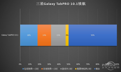 三星Galaxy Tab Pro T520(16G/WLAN版)续航